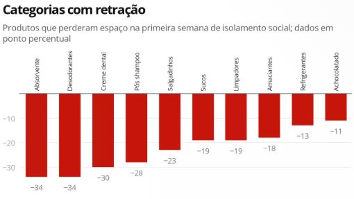 Com Isolamento E Renda Menor, Brasileiro Consome Menos E Foca Em Produtos Básicos