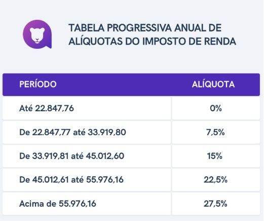 Imposto De Renda: Como Solicitar Isenção Do IR 2020?