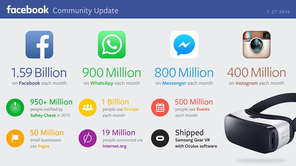 Facebook e WhatsApp surpreendem no Brasil e no Mundo Facebook e Whatsapp Números das redes sociais